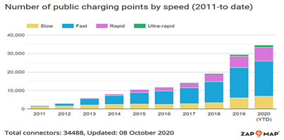 Graph showing EV charge points