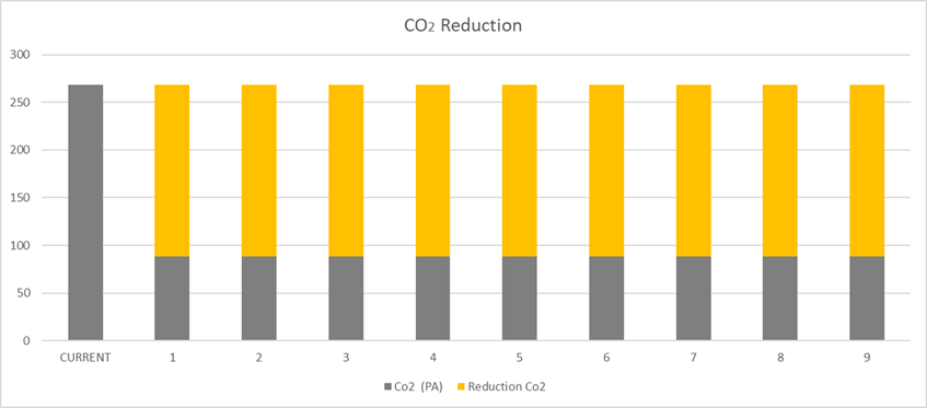 CO2 reduction graph
