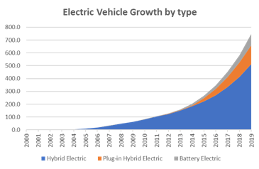 EV growth graph